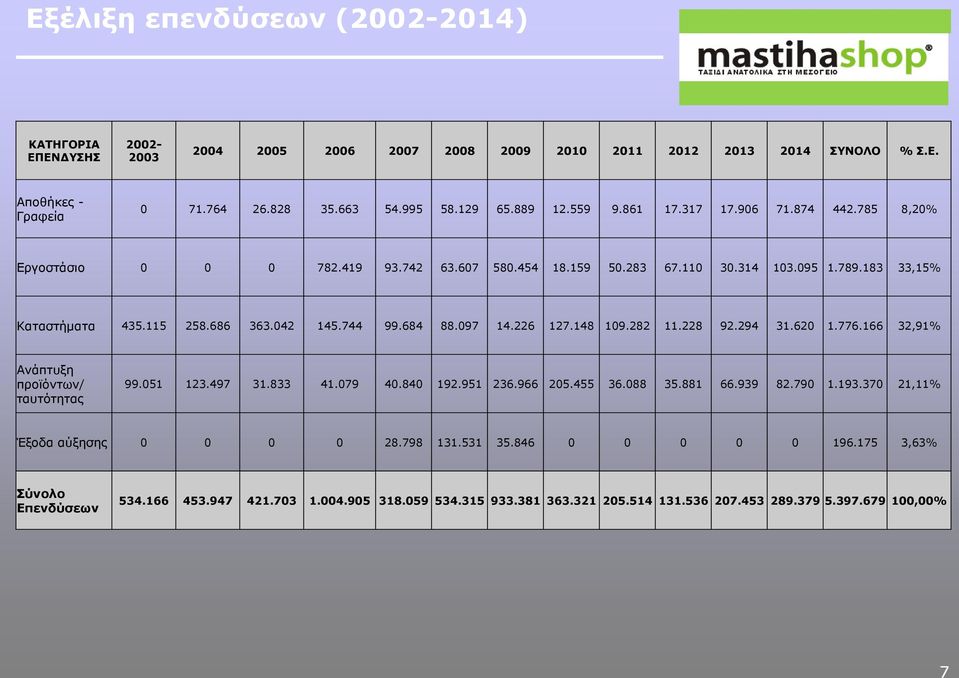 097 14.226 127.148 109.282 11.228 92.294 31.620 1.776.166 32,91% Ανάπτυξη προϊόντων/ ταυτότητας 99.051 123.497 31.833 41.079 40.840 192.951 236.966 205.455 36.088 35.881 66.939 82.790 1.193.