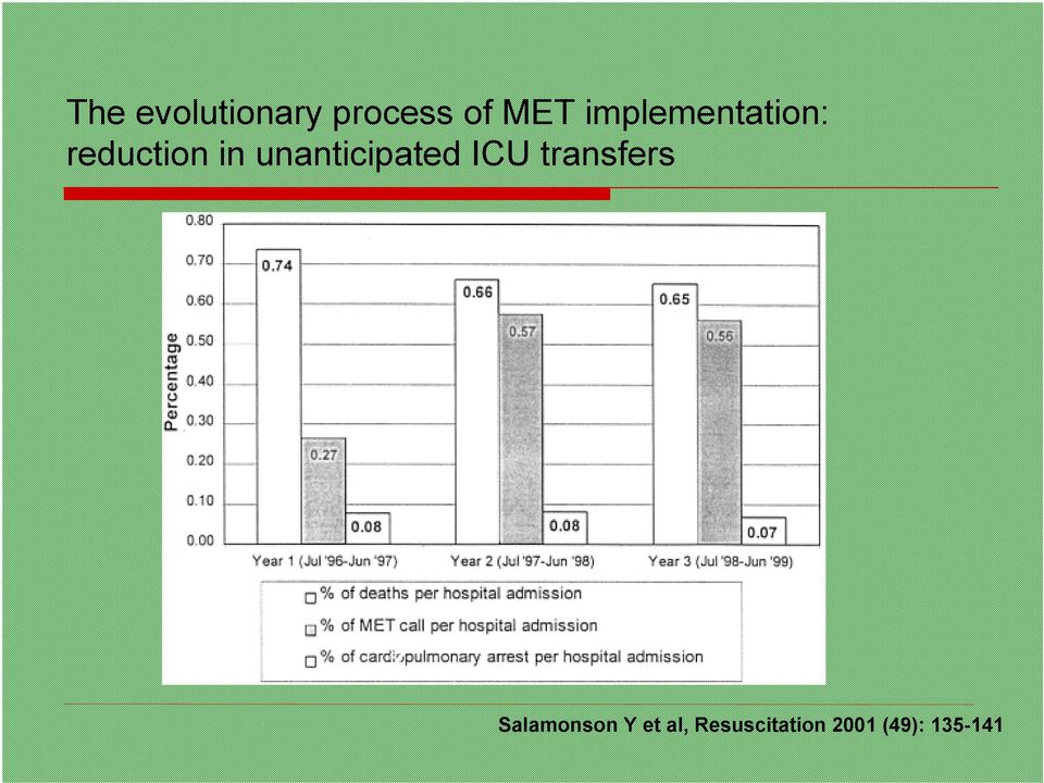 unanticipated ICU transfers