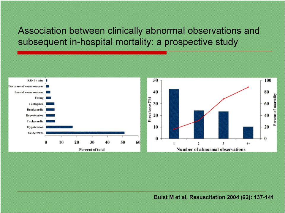 mortality: a prospective study Buist M