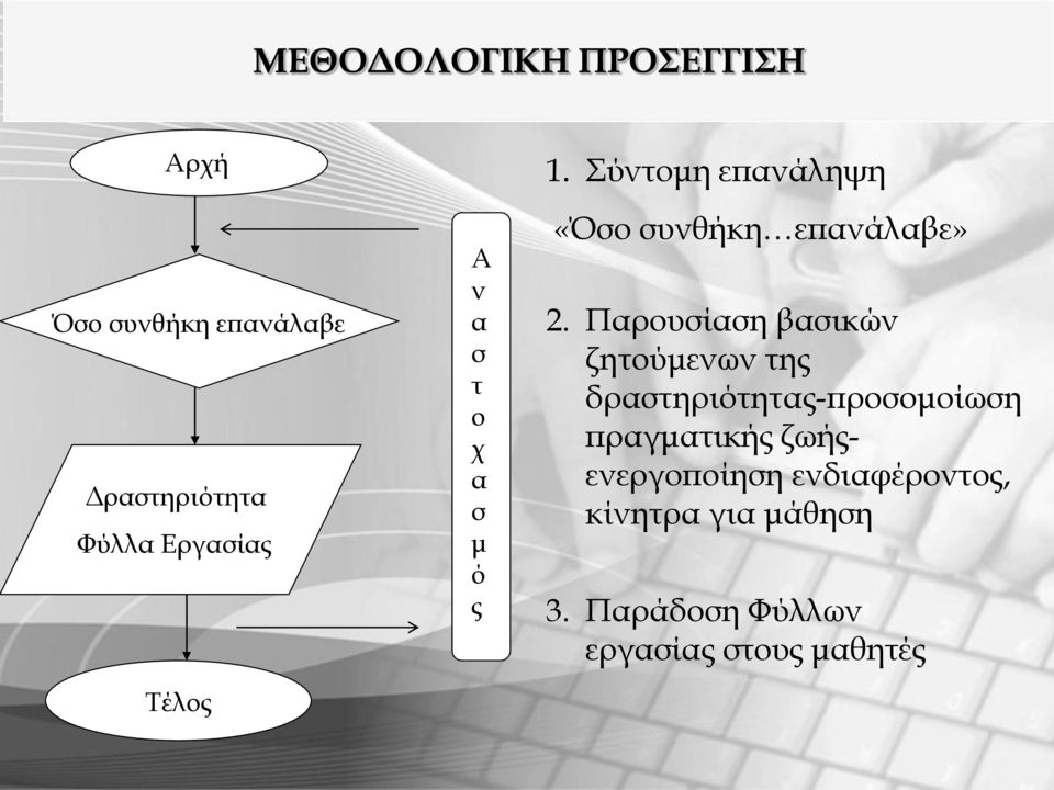 Παρουσίαση βασικών ζητούμενων της δραστηριότητας-προσομοίωση πραγματικής