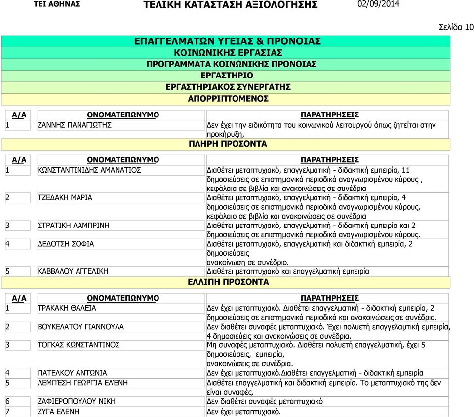 προκήρυξη, Διαθέτει μεταπτυχιακό, επαγγελματική - διδακτική εμπειρία, δημοσιεύσεις σε επιστημονικά περιοδικά αναγνωρισμένου κύρους, κεφάλαια σε βιβλία και ανακοινώσεις σε συνέδρια Διαθέτει