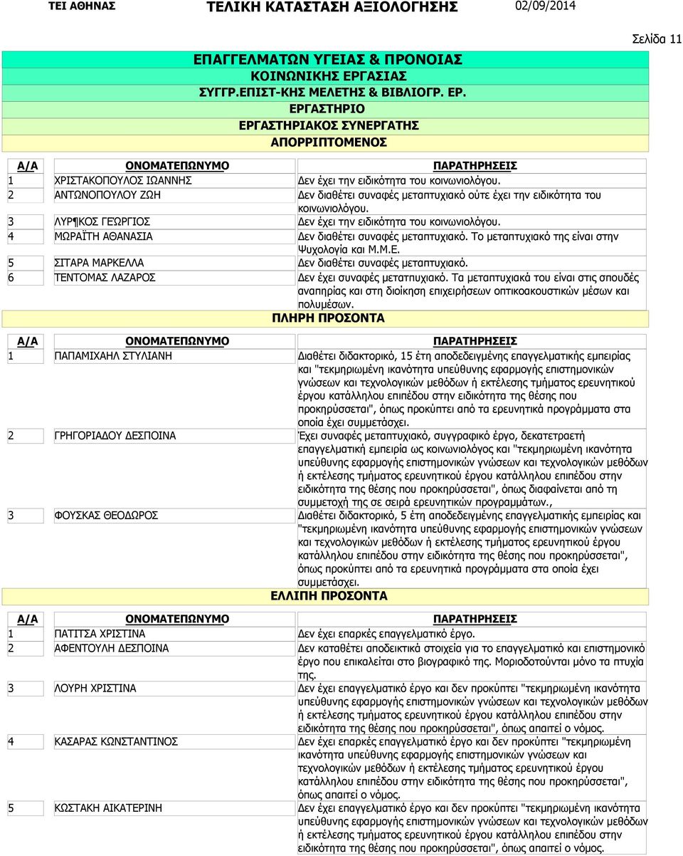 ΦΟΥΣΚΑΣ ΘΕΟΔΩΡΟΣ ΠΑΤΙΤΣΑ ΧΡΙΣΤΙΝΑ ΑΦΕΝΤΟΥΛΗ ΔΕΣΠΟΙΝΑ ΛΟΥΡΗ ΧΡΙΣΤΙΝΑ ΚΑΣΑΡΑΣ ΚΩΝΣΤΑΝΤΙΝΟΣ ΚΩΣΤΑΚΗ ΑΙΚΑΤΕΡΙΝΗ Δεν έχει την ειδικότητα του κοινωνιολόγου.