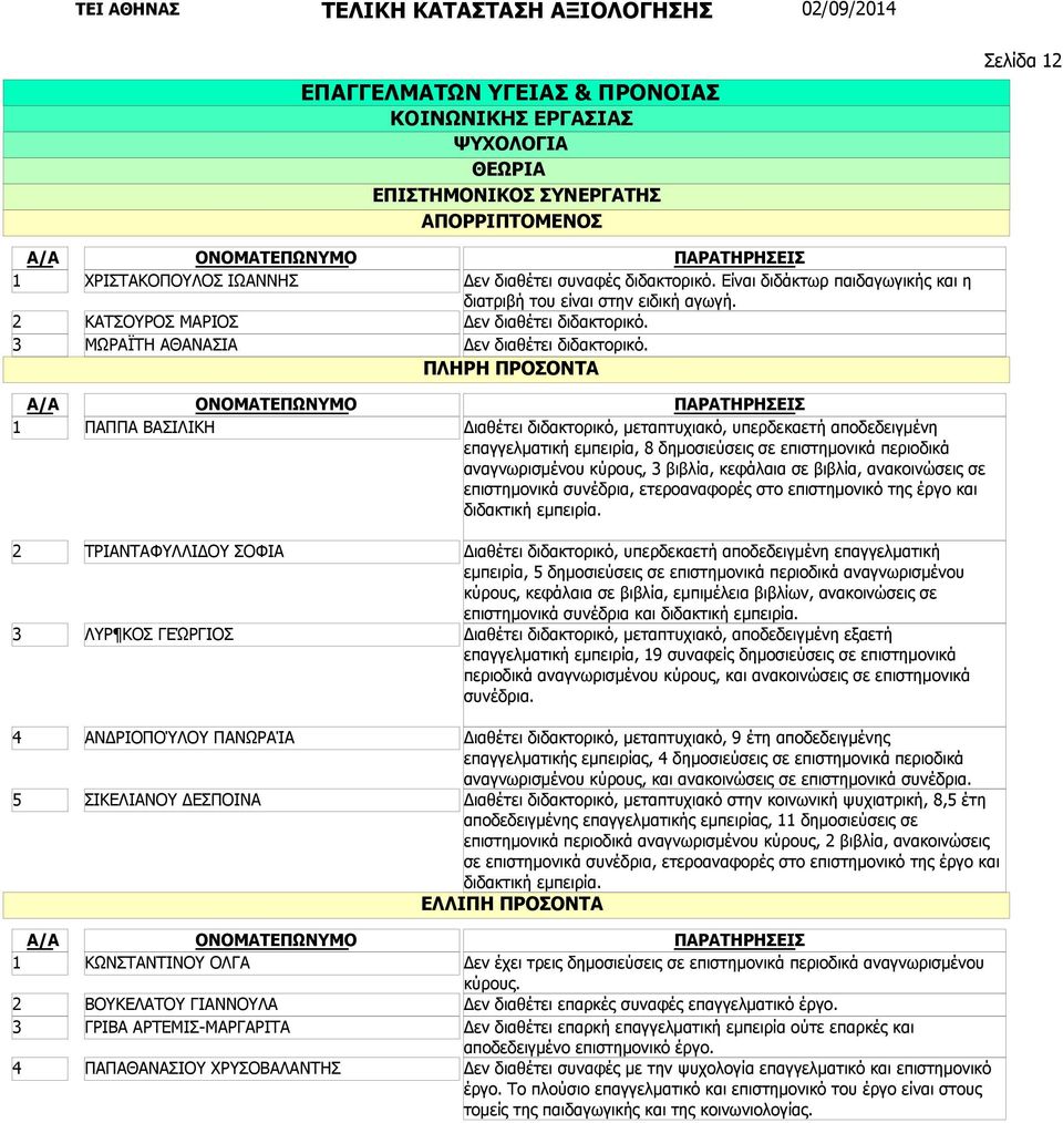 Διαθέτει διδακτορικό, μεταπτυχιακό, υπερδεκαετή αποδεδειγμένη επαγγελματική εμπειρία, 8 δημοσιεύσεις σε επιστημονικά περιοδικά αναγνωρισμένου κύρους, βιβλία, κεφάλαια σε βιβλία, ανακοινώσεις σε