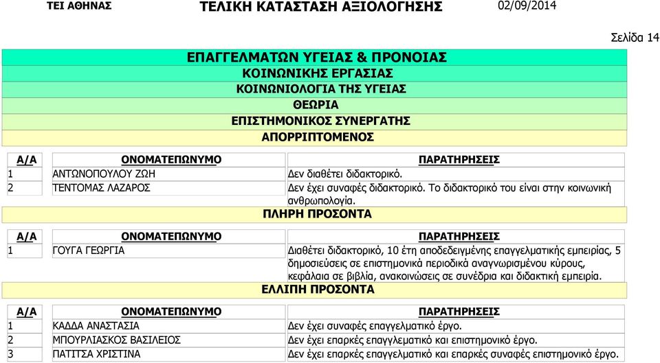 Διαθέτει διδακτορικό, 0 έτη αποδεδειγμένης επαγγελματικής εμπειρίας, δημοσιεύσεις σε επιστημονικά περιοδικά αναγνωρισμένου κύρους, κεφάλαια σε