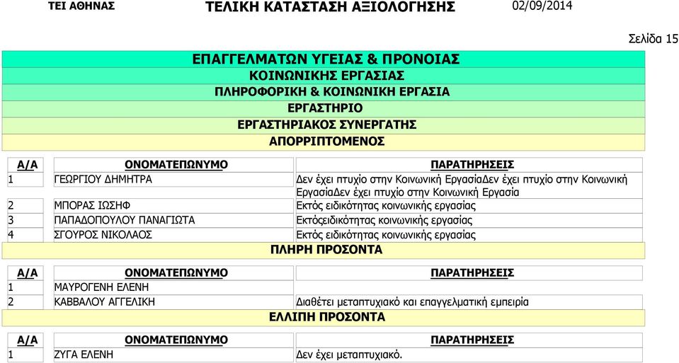 πτυχίο στην Κοινωνική ΕργασίαΔεν έχει πτυχίο στην Κοινωνική Εργασία Εκτός ειδικότητας κοινωνικής εργασίας Εκτόςειδικότητας