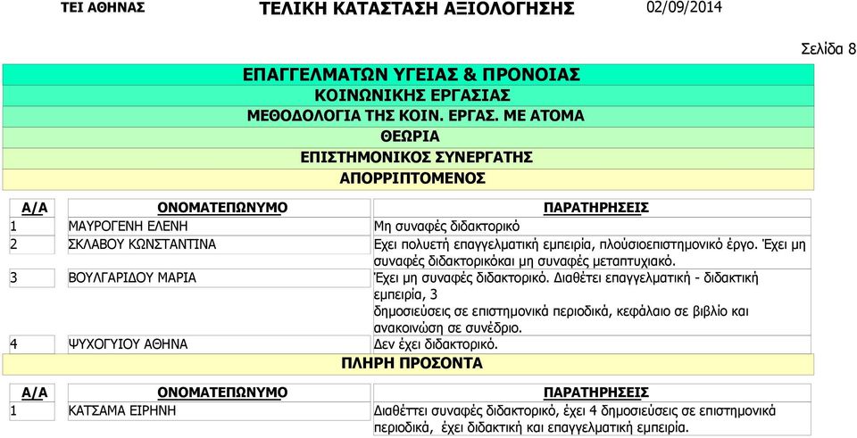 επαγγελματική εμπειρία, πλούσιοεπιστημονικό έργο. Έχει μη συναφές διδακτορικόκ