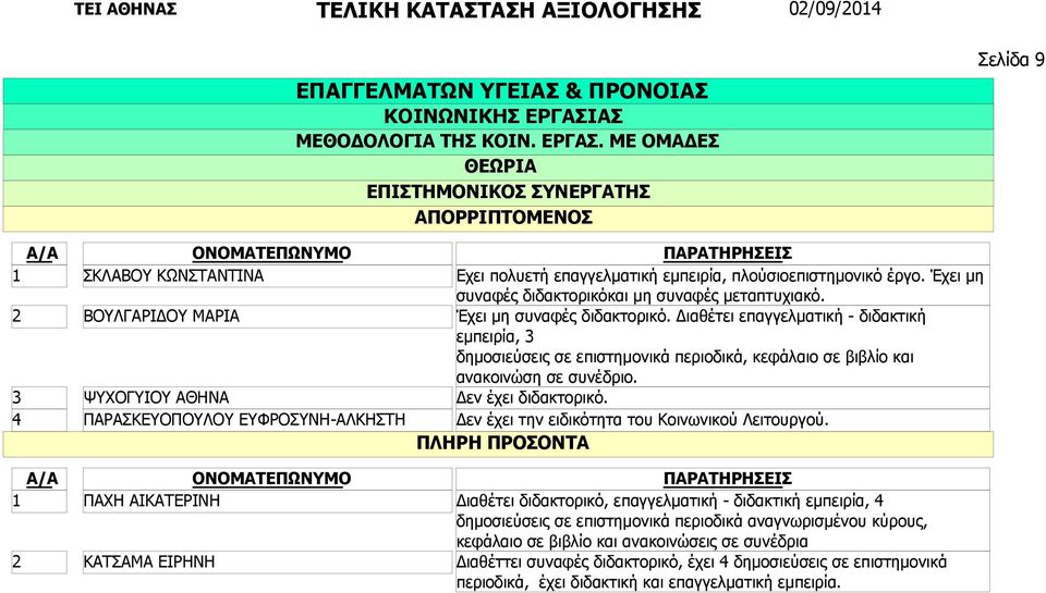 Έχει μη συναφές διδακτορικόκαι μη συναφές μεταπτυχιακό. Έχει μη συναφές διδακτορικό.