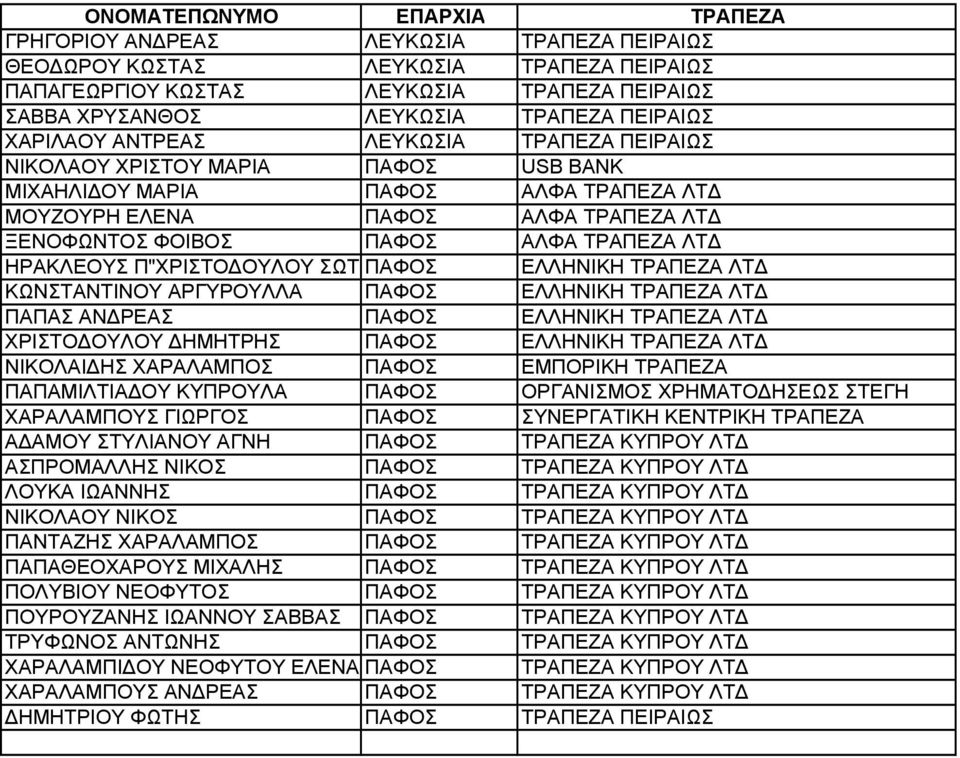 ΠΑΦΟΣ ΕΛΛΗΝΙΚΗ ΤΡΑΠΕΖΑ ΛΤ ΚΩΝΣΤΑΝΤΙΝΟΥ ΑΡΓΥΡΟΥΛΛΑ ΠΑΦΟΣ ΕΛΛΗΝΙΚΗ ΤΡΑΠΕΖΑ ΛΤ ΠΑΠΑΣ ΑΝ ΡΕΑΣ ΠΑΦΟΣ ΕΛΛΗΝΙΚΗ ΤΡΑΠΕΖΑ ΛΤ ΧΡΙΣΤΟ ΟΥΛΟΥ ΗΜΗΤΡΗΣ ΠΑΦΟΣ ΕΛΛΗΝΙΚΗ ΤΡΑΠΕΖΑ ΛΤ ΝΙΚΟΛΑΙ ΗΣ ΧΑΡΑΛΑΜΠΟΣ ΠΑΦΟΣ ΕΜΠΟΡΙΚΗ