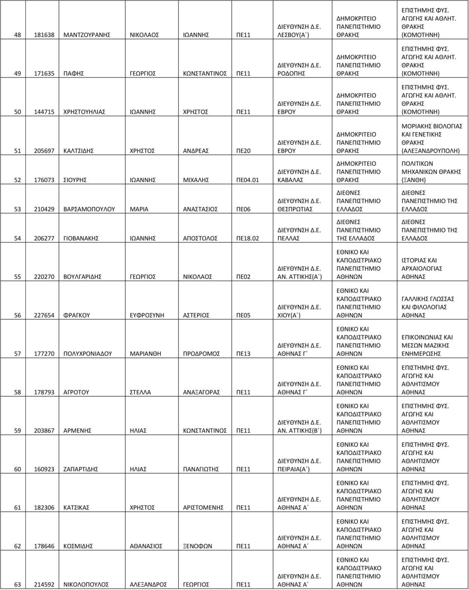 01 ΚΑΒΑΛΑΣ ΠOΛITIKΩN MHXANIKΩN (ΞΑΝΘΗ) 53 210429 ΒΑΡΣΑΜΟΠΟΥΛΟΥ ΜΑΡΙΑ ΑΝΑΣΤΑΣΙΟΣ ΠΕ06 ΘΕΣΠΡΩΤΙΑΣ ΔΙΕΘΝΕΣ ΕΛΛΑΔΟΣ ΔΙΕΘΝΕΣ ΤΗΣ ΕΛΛΑΔΟΣ 54 206277 ΓΙΟΒΑΝΑΚΗΣ ΙΩΑΝΝΗΣ ΑΠΟΣΤΟΛΟΣ ΠΕ18.