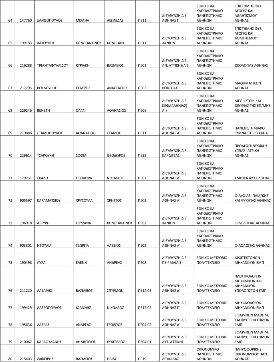 ΚΑΙ ΘΕΩΡΙΑΣ ΤΗΣ ΕΠ/ΜΗΣ 69 219886 ΣΤΑΜΟΠΟΥΛΟΣ ΑΘΑΝΑΣΙΟΣ ΣΤΑΜΟΣ ΠΕ11 ΠΑΝΕΠΙΣΤΗΜΙΑΚΟ ΓΥΜΝΑΣΤΗΡΙΟ ΕΚΠΑ 70 229614 ΤΣΑΡΟΥΧΗ ΣΟΦΙΑ ΘΕΟΔΩΡΟΣ ΠΕ32 ΚΑΡΔΙΤΣΑΣ ΠΡΟΑΓΩΓΗ ΨΥΧΙΚΗΣ ΥΓΕΙΑΣ-ΙΑΤΡΙΚΗ 71 179731 ΣΚΑΛΗ