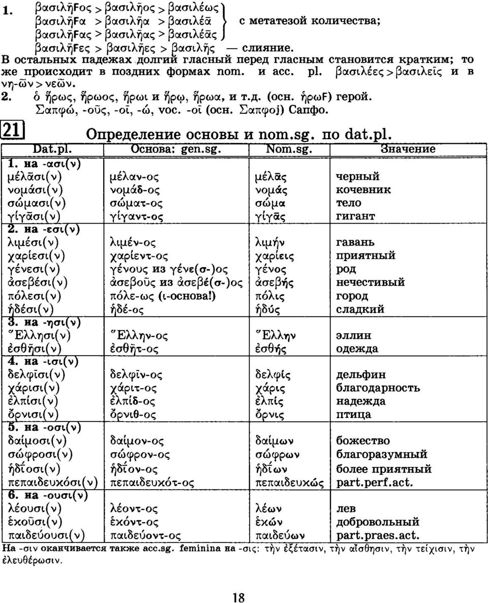 ήρωρ) герой. Σαπφώ, -ους, -οι, -ω, voc. -οϊ (осн. Σαπφοί) Сапфо. 2U Dat.pl. 1. на -ασι(ν) μέλασι(ν) νομάσι(ν) σώμασι(ν) γίγασι(ν) 2.