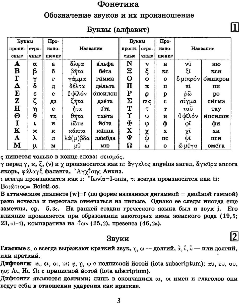 Η КС Ο Π Ρ С Τ и Φ χ ПС ο νυ ξϊ δ μικρόν πϊ ρώ σίγμα ταυ ö ψΐλόν φι χ 1 ψί ωμέγα Название НЮ КСИ омикрон пи ρο сигма тау ипсилон фи хи пси омега ς пишется только в конце слова: σεισμός.