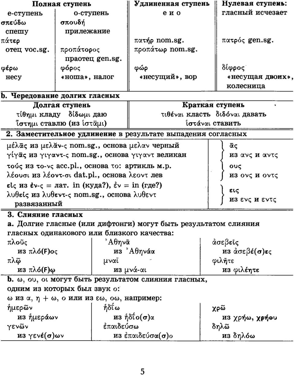 Заместительное удлинение в результате выпадения согласных μέλας из μελαν-ς nom.sg., основа μελαν черный γίγας из γιγαντ-ς nom.sg., основа γιγαντ великан τους из το-νς acc.pl., основа το: артикль м.р. λέουσι из λέοντ-σι dat.