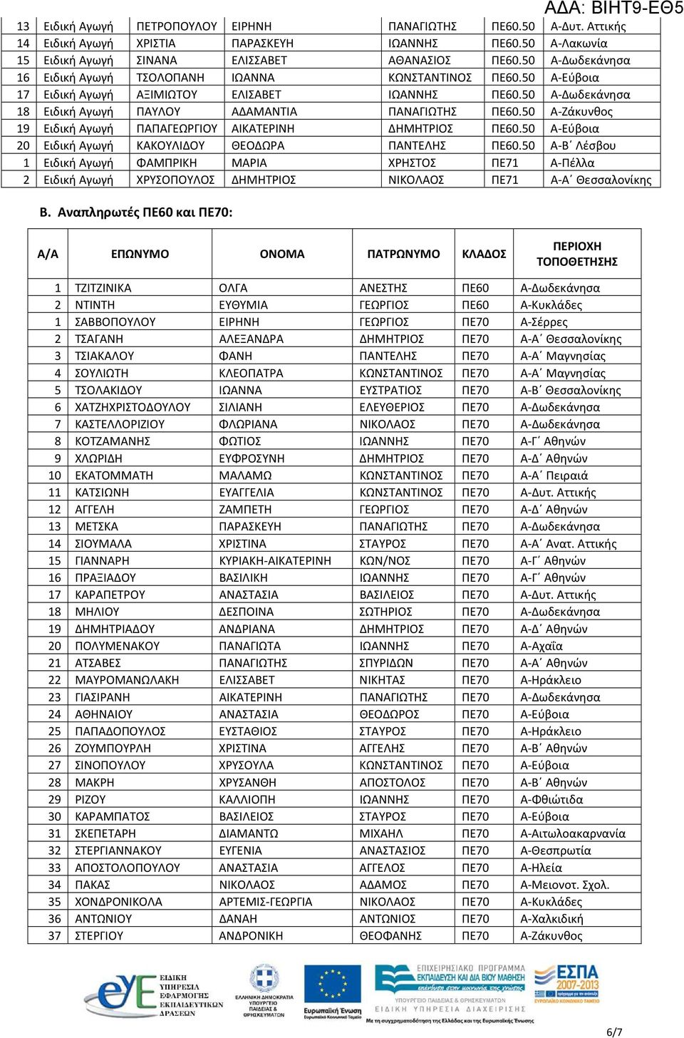 50 Α-Ζάκυνθος 19 Ειδική Αγωγή ΠΑΠΑΓΕΩΡΓΙΟΥ ΑΙΚΑΤΕΡΙΝΗ ΔΗΜΗΤΡΙΟΣ ΠΕ60.50 Α-Εύβοια 20 Ειδική Αγωγή ΚΑΚΟΥΛΙΔΟΥ ΘΕΟΔΩΡΑ ΠΑΝΤΕΛΗΣ ΠΕ60.