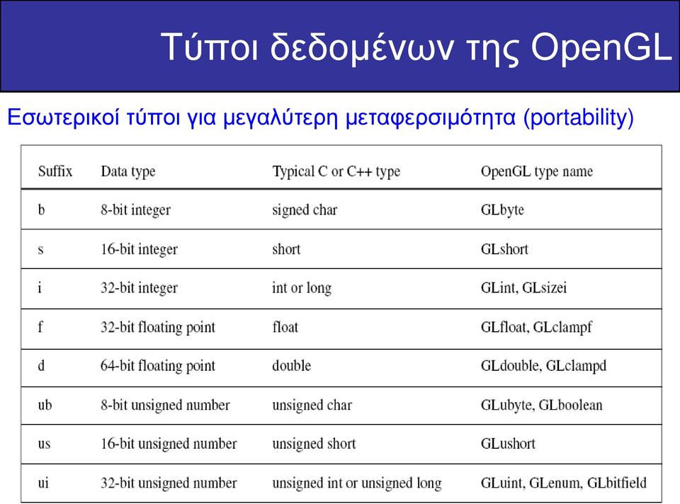 τύποι για μεγαλύτερη