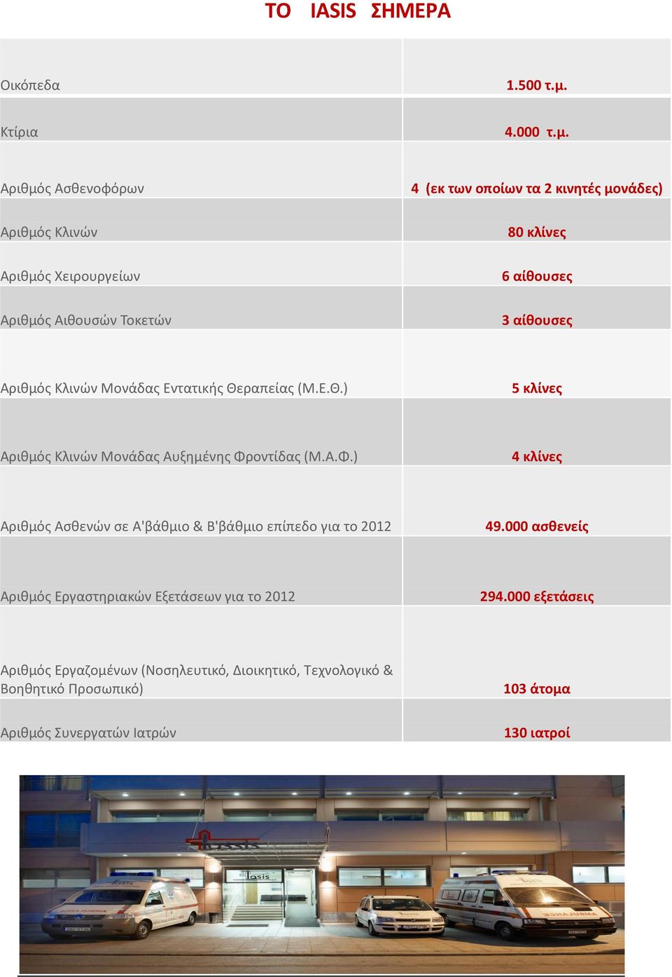 Αριθμός Ασθενοφόρων Αριθμός Κλινών 4 (εκ των οποίων τα 2 κινητές μονάδες) 80 κλίνες Αριθμός Χειρουργείων Αριθμός Αιθουσών Τοκετών 6 αίθουσες 3