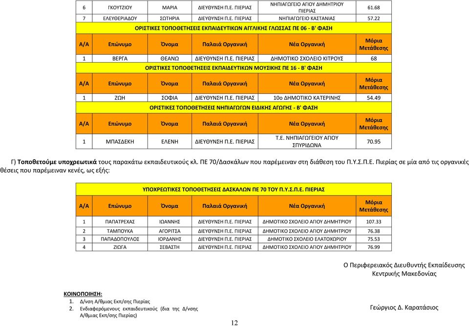 Ε. 10ο ΔΗΜΟΤΙΚΟ 54.49 ΟΡΙΣΤΙΚΕΣ ΤΟΠΟΘΕΤΗΣΕΙΣ ΝΗΠΙΑΓΩΓΩΝ ΕΙΔΙΚΗΣ ΑΓΩΓΗΣ - Β' ΦΑΣΗ 1 ΜΠΑΣΔΕΚΗ ΕΛΕΝΗ ΔΙΕΥΘΥΝΣΗ Π.Ε. Τ.Ε. Υ ΑΓΙΟΥ ΣΠΥΡΙΔΩΝΑ Μετάθεσης 70.