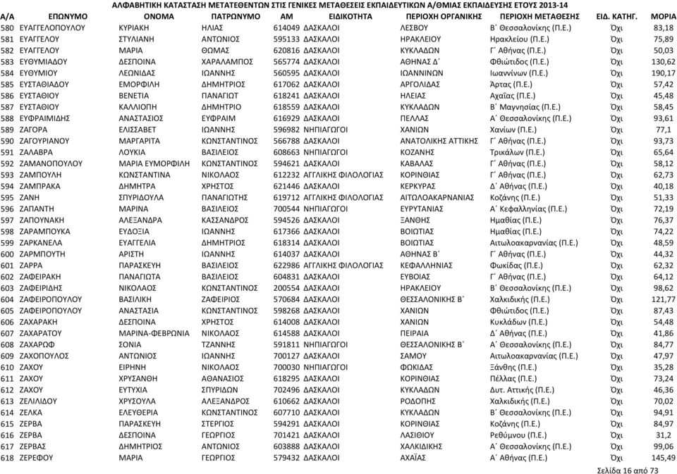 Ε.) Όχι 57,42 586 ΕΥΣΤΑΘΙΟΥ ΒΕΝΕΤΙΑ ΠΑΝΑΓΙΩΤ 618241 ΔΑΣΚΑΛΟΙ ΗΛΕΙΑΣ Αχαΐας (Π.Ε.) Όχι 45,48 587 ΕΥΣΤΑΘΙΟΥ ΚΑΛΛΙΟΠΗ ΔΗΜΗΤΡΙΟ 618559 ΔΑΣΚΑΛΟΙ ΚΥΚΛΑΔΩΝ Β Μαγνησίας (Π.Ε.) Όχι 58,45 588 ΕΥΦΡΑΙΜΙΔΗΣ ΑΝΑΣΤΑΣΙΟΣ ΕΥΦΡΑΙΜ 616929 ΔΑΣΚΑΛΟΙ ΠΕΛΛΑΣ Α Θεσσαλονίκης (Π.