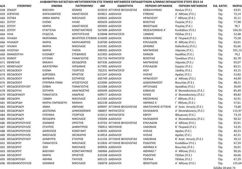 Ε.) Όχι 164,35 664 ΗΛΙΑ ΕΥΔΟΞΙΑ ΑΡΙΣΤΟΤΕΛΗΣ 619048 ΝΗΠΙΑΓΩΓΟΙ ΞΑΝΘΗΣ Πέλλας (Π.Ε.) Όχι 52,48 665 ΗΛΙΑΔΗ ΜΑΡΙΑΝΝΑ ΦΙΛΙΠΠΟΣ-ΣΤΕΦΑΝΟΣ 614699 ΔΑΣΚΑΛΟΙ ΚΕΦΑΛΛΗΝΙΑΣ Β Πειραιά (Π.Ε.) Όχι 75,58 666 ΗΛΙΑΔΟΥ ΜΑΡΙΑ ΧΑΡΑΛΑΜΠΟΣ 618700 ΔΑΣΚΑΛΟΙ ΚΥΚΛΑΔΩΝ Β Αθήνας (Π.