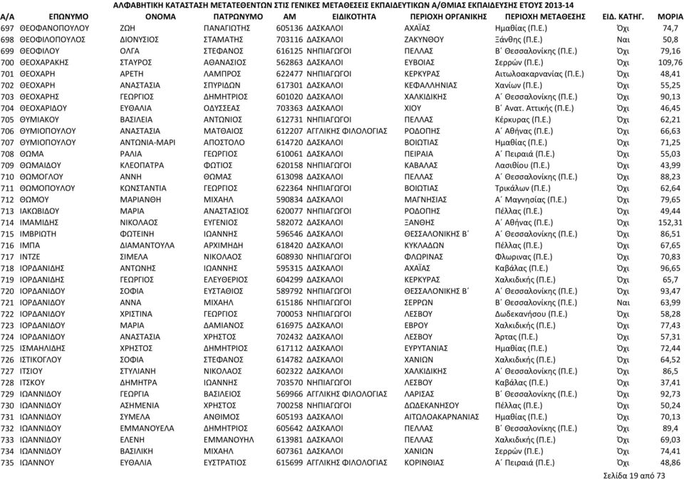 Ε.) Όχι 55,25 703 ΘΕΟΧΑΡΗΣ ΓΕΩΡΓΙΟΣ ΔΗΜΗΤΡΙΟΣ 601020 ΔΑΣΚΑΛΟΙ ΧΑΛΚΙΔΙΚΗΣ Α Θεσσαλονίκης (Π.Ε.) Όχι 90,13 704 ΘΕΟΧΑΡΙΔΟΥ ΕΥΘΑΛΙΑ ΟΔΥΣΣΕΑΣ 703363 ΔΑΣΚΑΛΟΙ ΧΙΟΥ Β Ανατ. Αττικής (Π.Ε.) Όχι 46,45 705 ΘΥΜΙΑΚΟΥ ΒΑΣΙΛΕΙΑ ΑΝΤΩΝΙΟΣ 612731 ΝΗΠΙΑΓΩΓΟΙ ΠΕΛΛΑΣ Κέρκυρας (Π.
