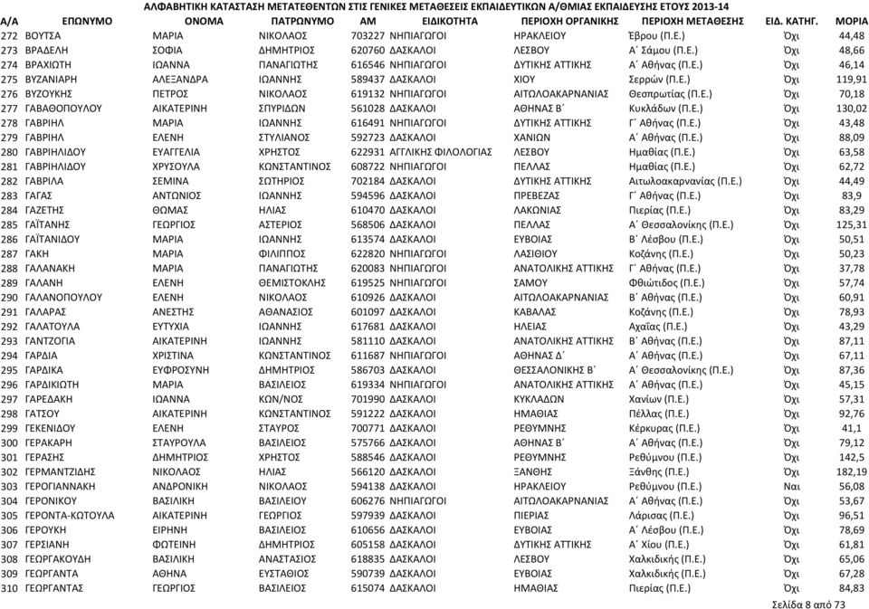Ε.) Όχι 130,02 278 ΓΑΒΡΙΗΛ ΜΑΡΙΑ ΙΩΑΝΝΗΣ 616491 ΝΗΠΙΑΓΩΓΟΙ ΔΥΤΙΚΗΣ ΑΤΤΙΚΗΣ Γ Αθήνας (Π.Ε.) Όχι 43,48 279 ΓΑΒΡΙΗΛ ΕΛΕΝΗ ΣΤΥΛΙΑΝΟΣ 592723 ΔΑΣΚΑΛΟΙ ΧΑΝΙΩΝ Α Αθήνας (Π.Ε.) Όχι 88,09 280 ΓΑΒΡΙΗΛΙΔΟΥ ΕΥΑΓΓΕΛΙΑ ΧΡΗΣΤΟΣ 622931 ΑΓΓΛΙΚΗΣ ΦΙΛΟΛΟΓΙΑΣ ΛΕΣΒΟΥ Ημαθίας (Π.