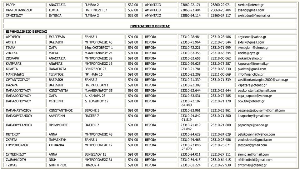 gr ΑΧΤΣΗ ΒΑΣΙΛΙΚΗ ΜΗΤΡΟΠΟΛΕΩΣ 45 591 00 ΒΕΡΟΙΑ 23310-71.964 23310-75.544 axtsi7@gmail.com ΓΙΑΜΑ ΟΛΓΑ 16ης ΟΚΤΩΒΡΙΟΥ 1 591 00 ΒΕΡΟΙΑ 23310-72.221 23310-71.999 symbgiam@otenet.gr ΖΗΣΕΚΑ ΜΑΡΙΑ Μ.
