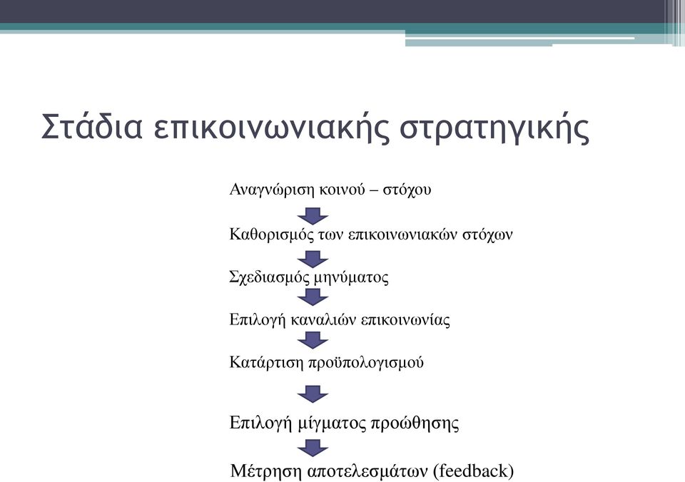 μηνύματος Επιλογή καναλιών επικοινωνίας Κατάρτιση