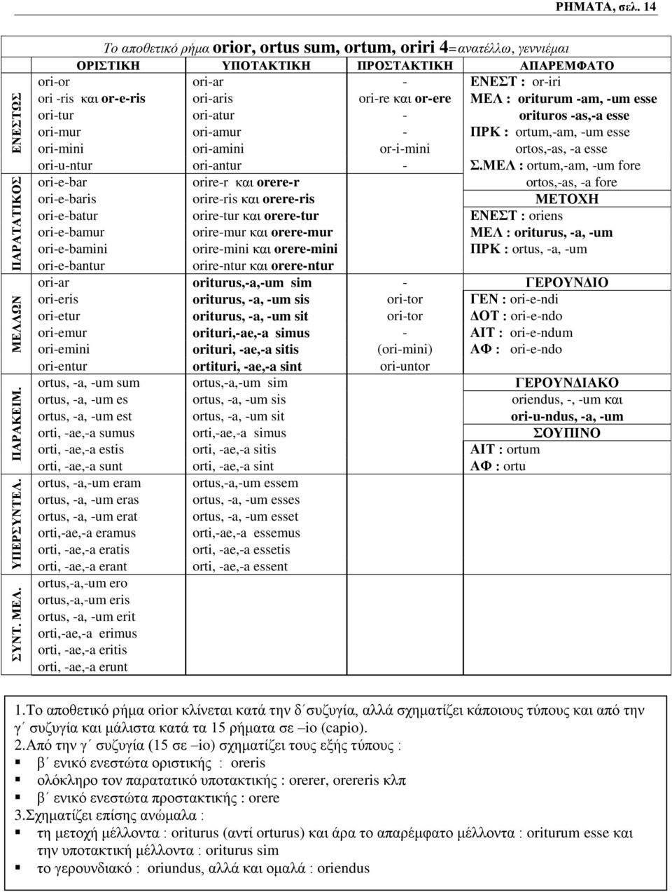 ΜΕΛ : oriturum -am, -um esse ori-tur ori-atur - orituros -as,-a esse ori-mur ori-amur - ΠΡΚ : ortum,-am, -um esse ori-mini ori-amini or-i-mini ortos,-as, -a esse ori-u-ntur ori-antur - Σ.