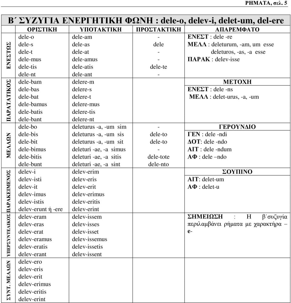 dele-at - deleturos, -as, -a esse dele-mus dele-amus - ΠΑΡΑΚ : delev-isse dele-tis dele-atis dele-te dele-nt dele-ant - dele-bam delere-m ΜΕΤΟΧΗ dele-bas delere-s ΕΝΕΣΤ : dele -ns dele-bat delere-t