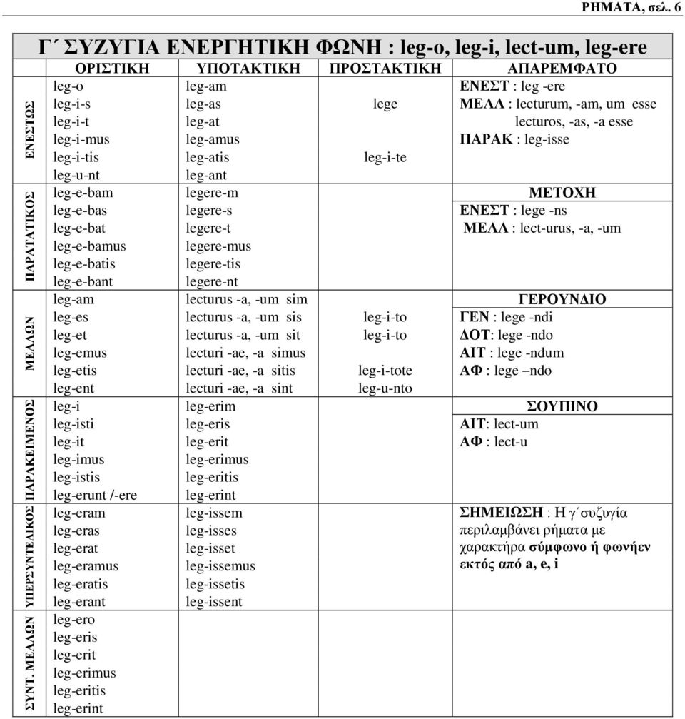 lecturos, -as, -a esse leg-i-mus leg-amus ΠΑΡΑΚ : leg-isse leg-i-tis leg-atis leg-i-te leg-u-nt leg-ant leg-e-bam legere-m ΜΕΤΟΧΗ leg-e-bas legere-s ΕΝΕΣΤ : lege -ns leg-e-bat legere-t ΜΕΛΛ :