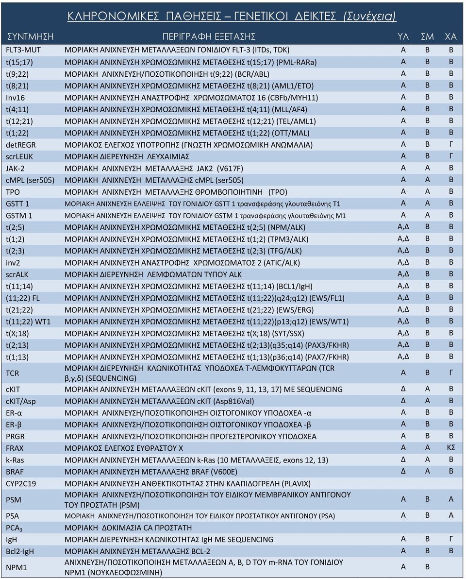 ΧΡΩΜΟΣΩΜΑΤΟΣ 16 (CBFb/MYH11) Α Β Β t(4;11) ΜΟΡΙΑΚΗ ΑΝΙΧΝΕΥΣΗ ΧΡΩΜΟΣΩΜΙΚΗΣ ΜΕΤΑΘΕΣΗΣ t(4;11) (MLL/AF4) Α Β Β t(12;21) ΜΟΡΙΑΚΗ ΑΝΙΧΝΕΥΣΗ ΧΡΩΜΟΣΩΜΙΚΗΣ ΜΕΤΑΘΕΣΗΣ t(12;21) (TEL/AML1) Α Β Β t(1;22) ΜΟΡΙΑΚΗ