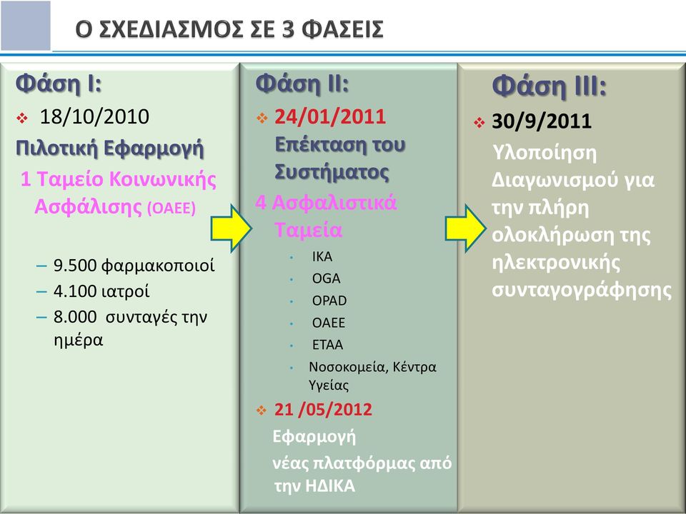 000 συνταγές την ημέρα Φάση II: 24/01/2011 Επέκταση του Συστήματος 4 Ασφαλιστικά Ταμεία IKA OGA