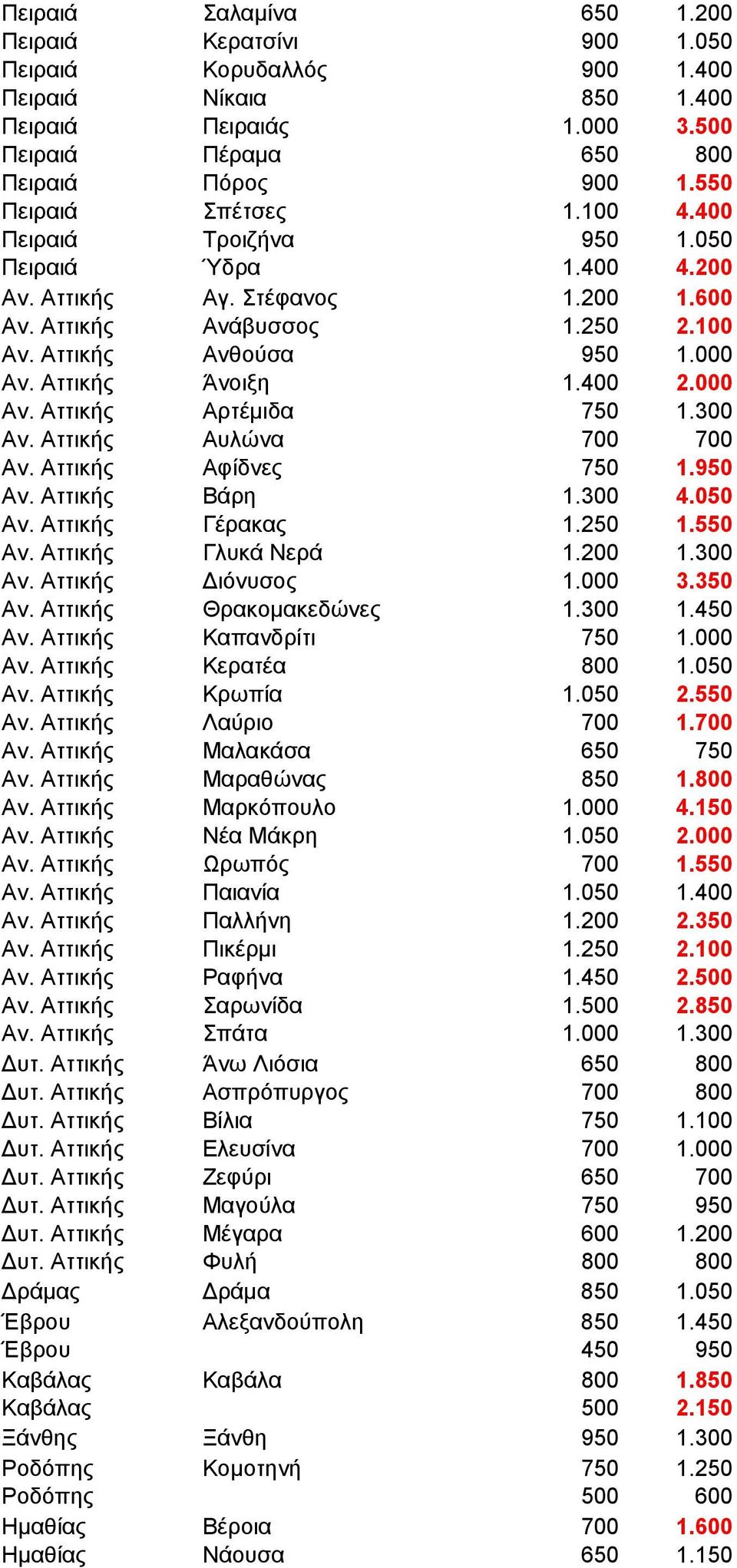 Αττικής Άνοιξη 1.400 2.000 Αν. Αττικής Αρτέμιδα 750 1.300 Αν. Αττικής Αυλώνα 700 700 Αν. Αττικής Αφίδνες 750 1.950 Αν. Αττικής Βάρη 1.300 4.050 Αν. Αττικής Γέρακας 1.250 1.550 Αν.