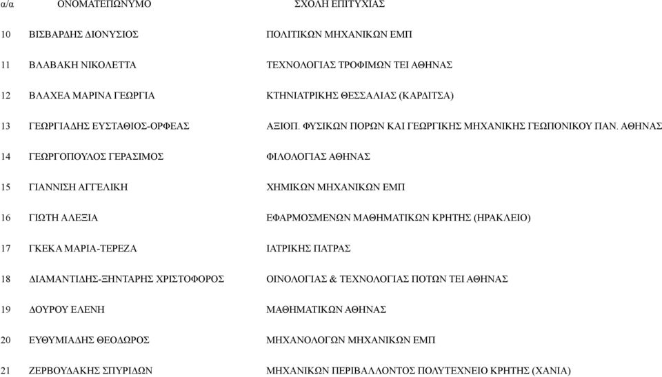 ΑΘΗΝΑΣ 14 ΓΕΩΡΓΟΠΟΥΛΟΣ ΓΕΡΑΣΙΜΟΣ ΦΙΛΟΛΟΓΙΑΣ ΑΘΗΝΑΣ 15 ΓΙΑΝΝΙΣΗ ΑΓΓΕΛΙΚΗ ΧΗΜΙΚΩΝ ΜΗΧΑΝΙΚΩΝ ΕΜΠ 16 ΓΙΩΤΗ ΑΛΕΞΙΑ ΕΦΑΡΜΟΣΜΕΝΩΝ ΜΑΘΗΜΑΤΙΚΩΝ ΚΡΗΤΗΣ (ΗΡΑΚΛΕΙΟ) 17 ΓΚΕΚΑ