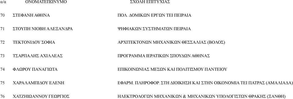 ΜΗΧΑΝΙΚΩΝ ΘΕΣΣΑΛΙΑΣ (ΒΟΛΟΣ) 73 ΤΣΑΡΠΑΛΗΣ ΑΧΙΛΛΕΑΣ ΠΡΟΓΡΑΜΜΑ ΙΕΡΑΤΙΚΩΝ ΣΠΟΥΔΩΝ ΑΘΗΝΑΣ 74 ΦΛΩΡΟΥ ΠΑΝΑΓΙΩΤΑ