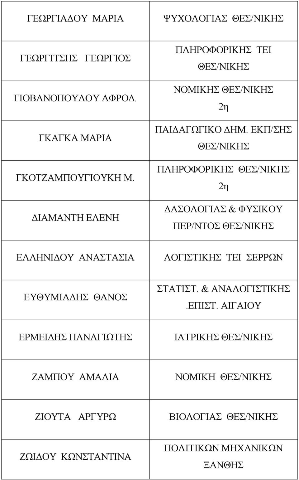 ΕΚΠ/ΣΗΣ ΠΛΗΡΟΦΟΡΙΚΗΣ 2η ΑΣΟΛΟΓΙΑΣ & ΦΥΣΙΚΟΥ ΠΕΡ/ΝΤΟΣ ΕΛΛΗΝΙ ΟΥ ΑΝΑΣΤΑΣΙΑ ΛΟΓΙΣΤΙΚΗΣ ΤΕΙ ΣΕΡΡΩΝ ΕΥΘΥΜΙΑ ΗΣ