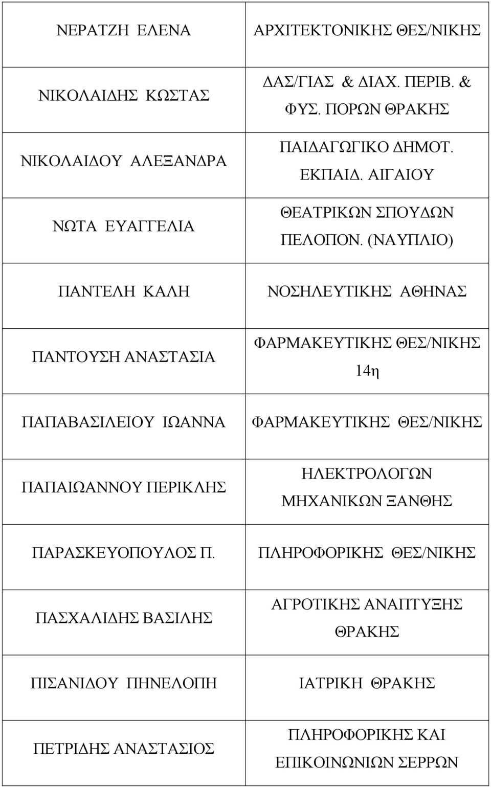 (ΝΑΥΠΛΙΟ) ΠΑΝΤΕΛΗ ΚΑΛΗ ΝΟΣΗΛΕΥΤΙΚΗΣ ΑΘΗΝΑΣ ΠΑΝΤΟΥΣΗ ΑΝΑΣΤΑΣΙΑ ΦΑΡΜΑΚΕΥΤΙΚΗΣ 14η ΠΑΠΑΒΑΣΙΛΕΙΟΥ ΙΩΑΝΝΑ ΦΑΡΜΑΚΕΥΤΙΚΗΣ ΠΑΠΑΙΩΑΝΝΟΥ
