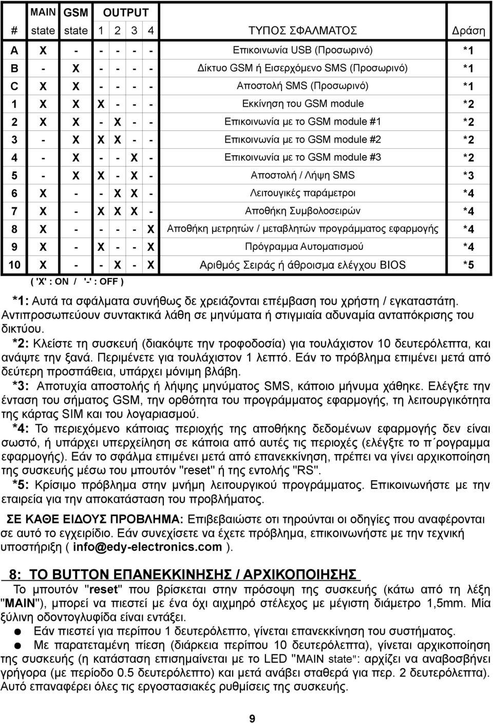 *2 5 - X X - X - Αποστολή / Λήψη SMS *3 6 X - - X X - Λειτουγικές παράμετροι *4 7 X - X X X - Αποθήκη Συμβολοσειρών *4 8 X - - - - X Αποθήκη μετρητών / μεταβλητών προγράμματος εφαρμογής *4 9 X - X -
