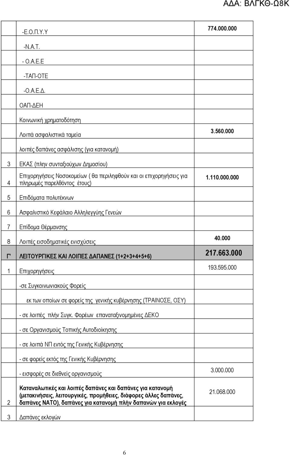 000 Γ' ΛΕΙΤΟΥΡΓΙΚΕΣ ΚΑΙ ΛΟΙΠΕΣ ΔΑΠΑΝΕΣ (1+2+3+4+5+6) 217.663.000 1 Επιχορηγήσεις 193.595.