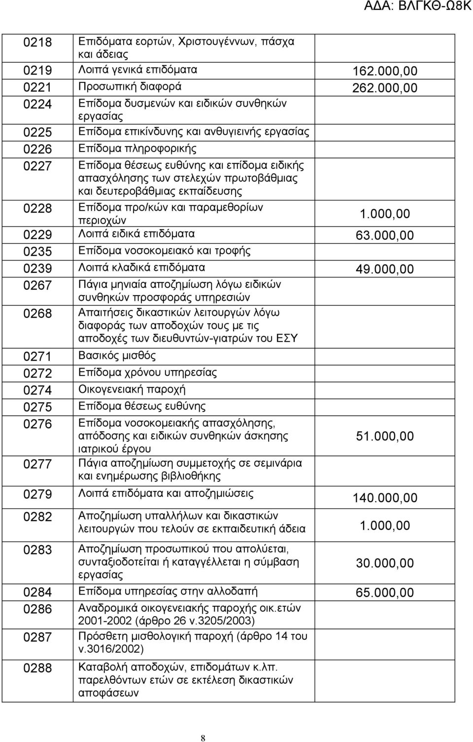 στελεχών πρωτοβάθμιας και δευτεροβάθμιας εκπαίδευσης 0228 Επίδομα προ/κών και παραμεθορίων περιοχών 1.00 0229 Λοιπά ειδικά επιδόματα 63.