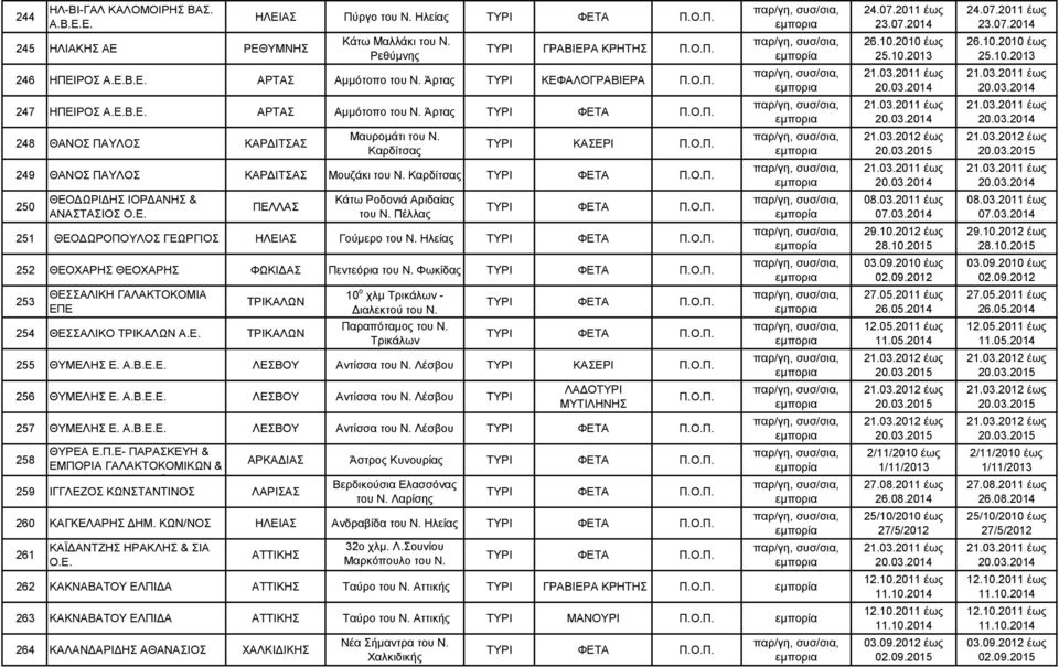 Καρδίτσας 250 ΘΕΟΔΩΡΙΔΗΣ ΙΟΡΔΑΝΗΣ & ΑΝΑΣΤΑΣΙΟΣ ΠΕΛΛΑΣ Κάτω Ροδονιά Αριδαίας του Ν. Πέλλας 251 ΘΕΟΔΩΡΟΠΟΥΛΟΣ ΓΕΩΡΓΙΟΣ ΗΛΕΙΑΣ Γούμερο του Ν. Ηλείας 252 ΘΕΟΧΑΡΗΣ ΘΕΟΧΑΡΗΣ ΦΩΚΙΔΑΣ Πεντεόρια του Ν.