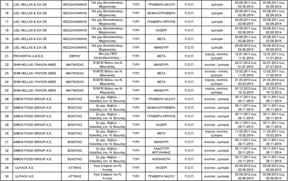TIA A.B.E.E. ΕΒΡΟΥ 22 SHM HELLAS -ΠΗΛΙΟΝ ΑΒΕΕ ΜΑΓΝΗΣΙΑΣ 23 SHM HELLAS -ΠΗΛΙΟΝ ΑΒΕΕ ΜΑΓΝΗΣΙΑΣ 24 SHM HELLAS -ΠΗΛΙΟΝ ΑΒΕΕ ΜΑΓΝΗΣΙΑΣ 25 SHM HELLAS -ΠΗΛΙΟΝ ΑΒΕΕ ΜΑΓΝΗΣΙΑΣ 26 SIMOS FOOD GROUP A.E. ΒΟΙΩΤΙΑΣ 27 SIMOS FOOD GROUP A.