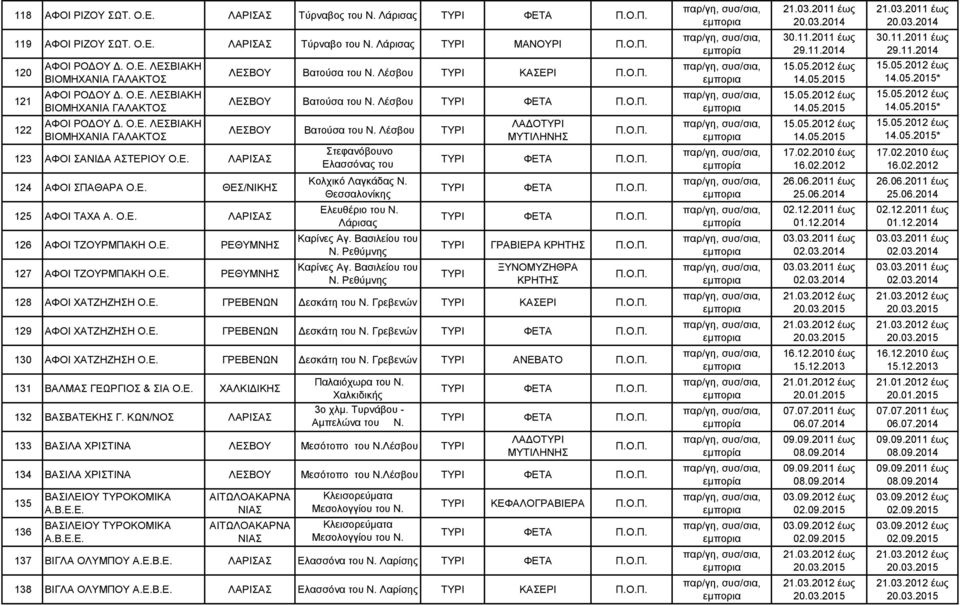 ΛΑΡΙΣΑΣ 126 ΑΦΟΙ ΤΖΟΥΡΜΠΑΚΗ ΡΕΘΥΜΝΗΣ 127 ΑΦΟΙ ΤΖΟΥΡΜΠΑΚΗ ΡΕΘΥΜΝΗΣ ΛΕΣΒΟΥ Βατούσα του Ν. Λέσβου ΚΑΣΕΡΙ ΛΕΣΒΟΥ Βατούσα του Ν. Λέσβου ΛΕΣΒΟΥ Βατούσα του Ν. Λέσβου Στεφανόβουνο Ελασσόνας του Κολχικό Ν.