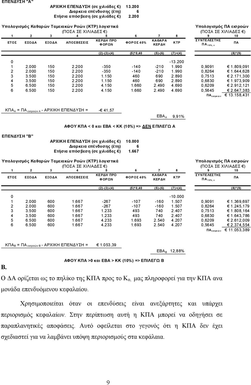 ΣΥΝΤΕΛΕΣΤΗΣ ΚΤΡ ΠΑ ΦΟΡΩΝ ΚΕΡΔΗ ΠΑ 10%, ν (2)-(3)-(4) (5)*0,40 (5)-(6) (7)(4) (8)*(9) 0-13.200 1 2.000 150 2.200-350 -140-210 1.990 0,9091 1.809,091 2 2.000 150 2.200-350 -140-210 1.990 0,8264 1.