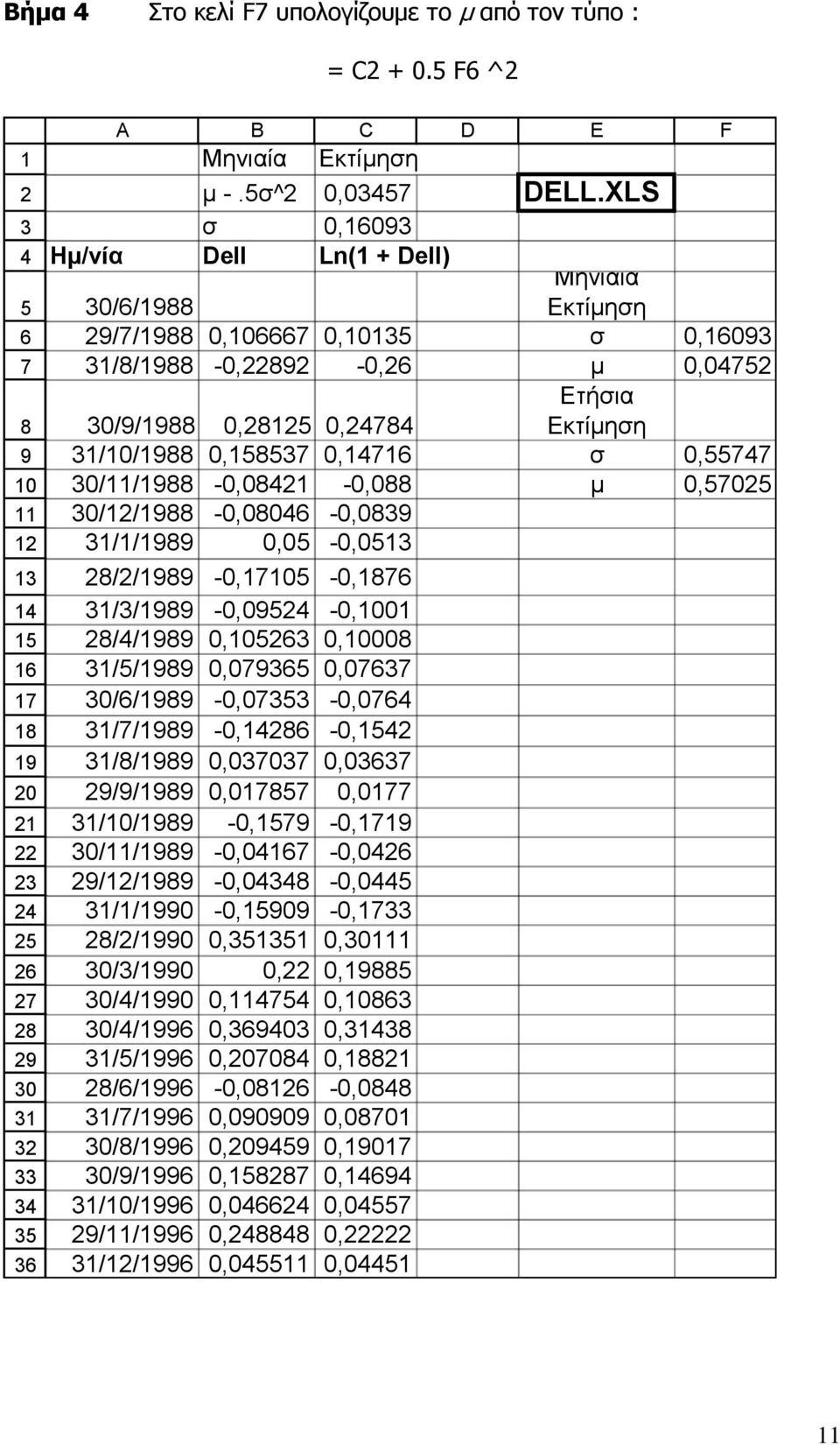 XLS σ 0,16093 Ημ/νία Dell Ln(1 + Dell) Μηνιαία 30/6/1988 Εκτίμηση 29/7/1988 0,106667 0,10135 σ 0,16093 31/8/1988-0,22892-0,26 μ 0,04752 Ετήσια 30/9/1988 0,28125 0,24784 Εκτίμηση 31/10/1988 0,158537