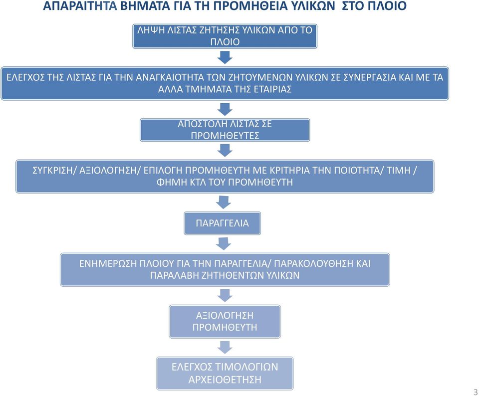 ΣΥΓΚΡΙΣΗ/ ΑΞΙΟΛΟΓΗΣΗ/ ΕΠΙΛΟΓΗ ΠΡΟΜΗΘΕΥΤΗ ΜΕ ΚΡΙΤΗΡΙΑ ΤΗΝ ΠΟΙΟΤΗΤΑ/ ΤΙΜΗ / ΦΗΜΗ ΚΤΛ ΤΟΥ ΠΡΟΜΗΘΕΥΤΗ ΠΑΡΑΓΓΕΛΙΑ ΕΝΗΜΕΡΩΣΗ