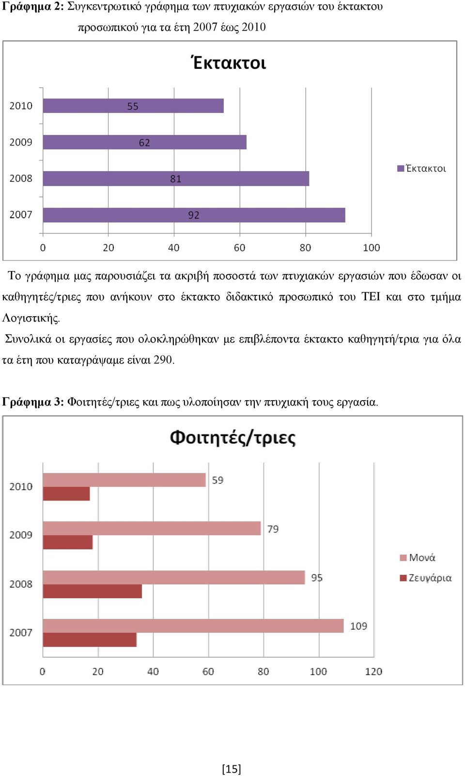 διδακτικό προσωπικό του ΤΕΙ και στο τμήμα Λογιστικής.