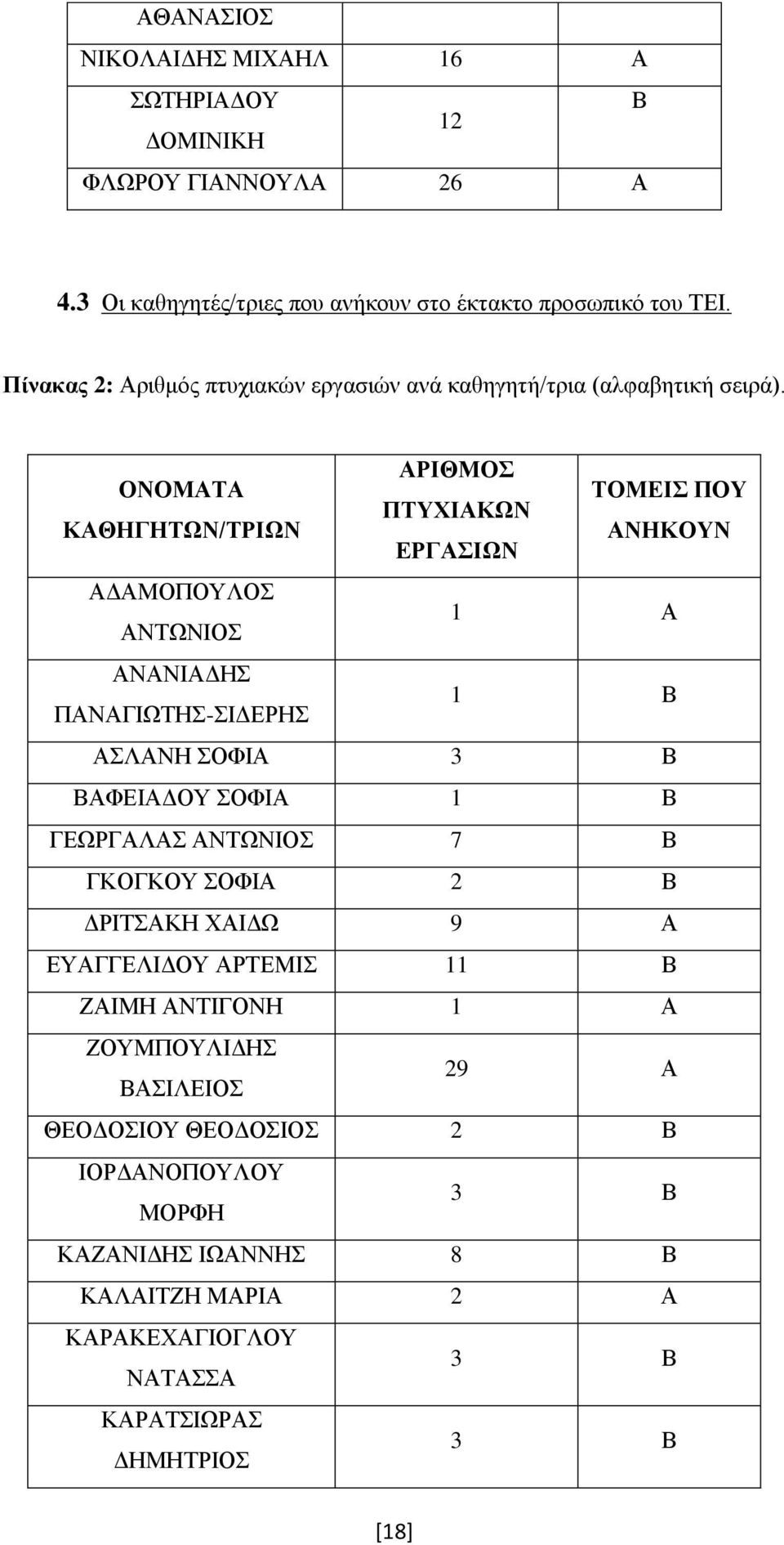 ΑΡΙΘΜΟΣ ΟΝΟΜΑΤΑ ΤΟΜΕΙΣ ΠΟΥ ΠΤΥΧΙΑΚΩΝ ΚΑΘΗΓΗΤΩΝ/ΤΡΙΩΝ ΑΝΗΚΟΥΝ ΕΡΓΑΣΙΩΝ ΑΔΑΜΟΠΟΥΛΟΣ ΑΝΤΩΝΙΟΣ 1 Α ΑΝΑΝΙΑΔΗΣ ΠΑΝΑΓΙΩΤΗΣ-ΣΙΔΕΡΗΣ 1 Β ΑΣΛΑΝΗ ΣΟΦΙΑ 3 Β ΒΑΦΕΙΑΔΟΥ ΣΟΦΙΑ 1 Β