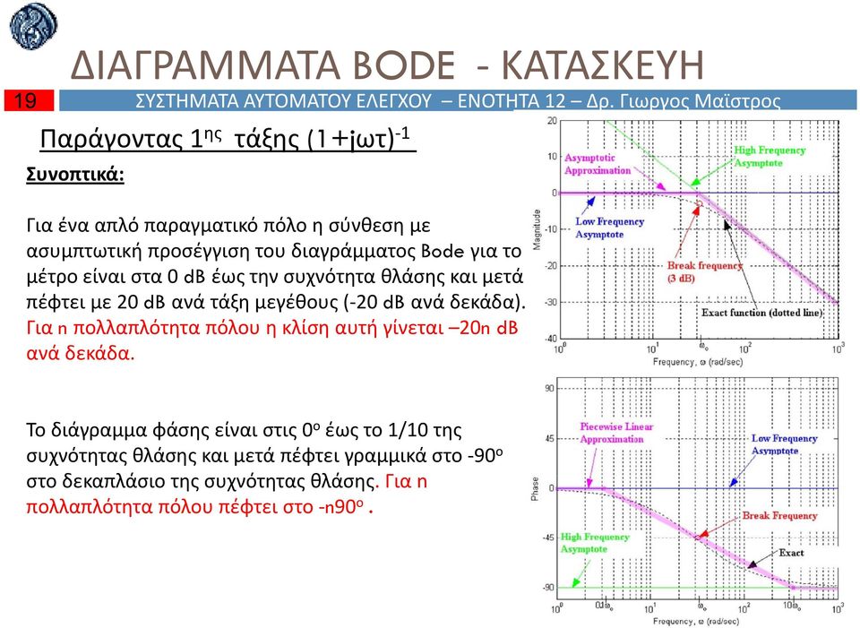 Bode για το μέτρο είναι στα 0 έως την συχνότητα θλάσης και μετά πέφτει με 0 ανά τάξη μεγέθους ( 0 ανά δεκάδα).