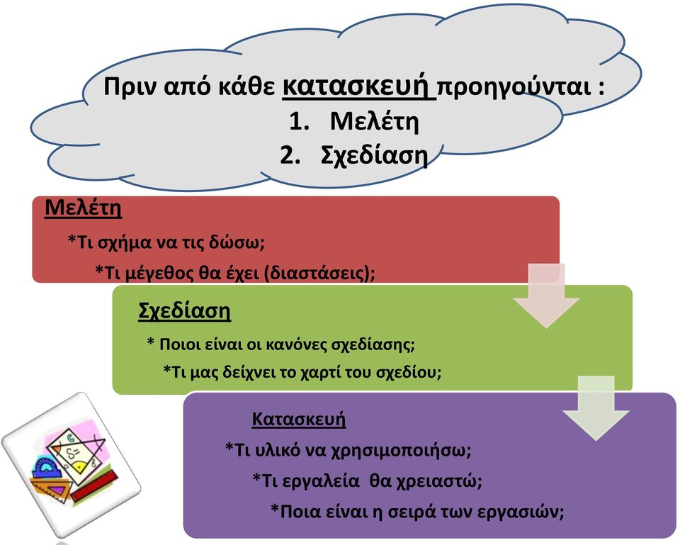 * Ποιοι είναι οι κανόνες σχεδίασης; *Τι μας δείχνει το χαρτί του σχεδίου;